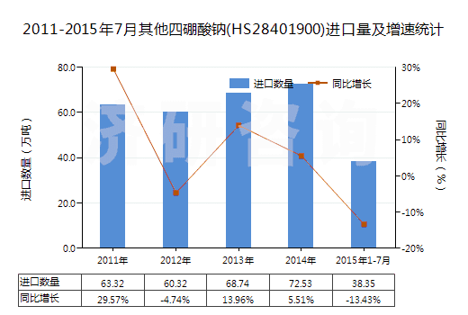 2011-2015年7月其他四硼酸鈉(HS28401900)進(jìn)口量及增速統(tǒng)計(jì)